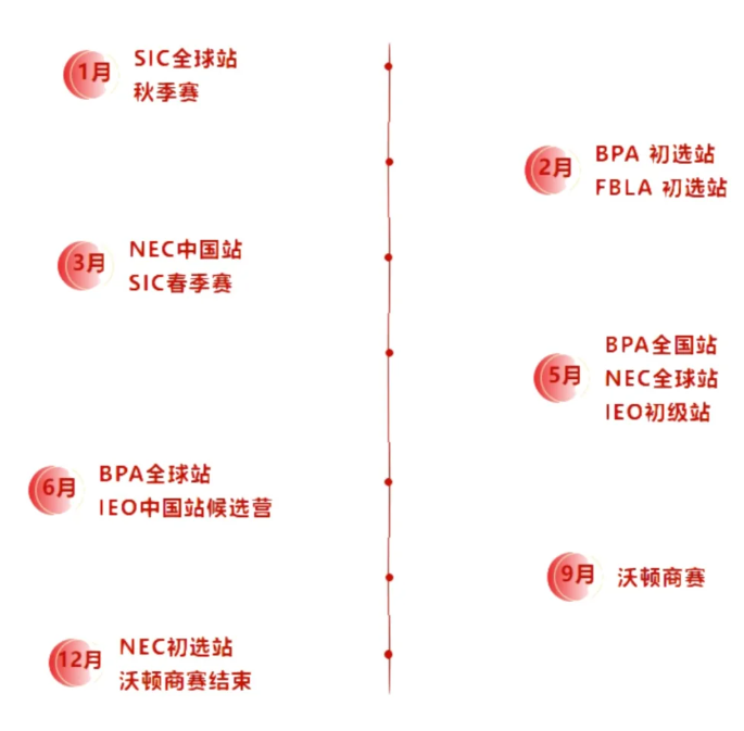 国际商赛,商科竞赛,NEC商赛,SIC商赛,沃顿商赛,FBLA商赛,