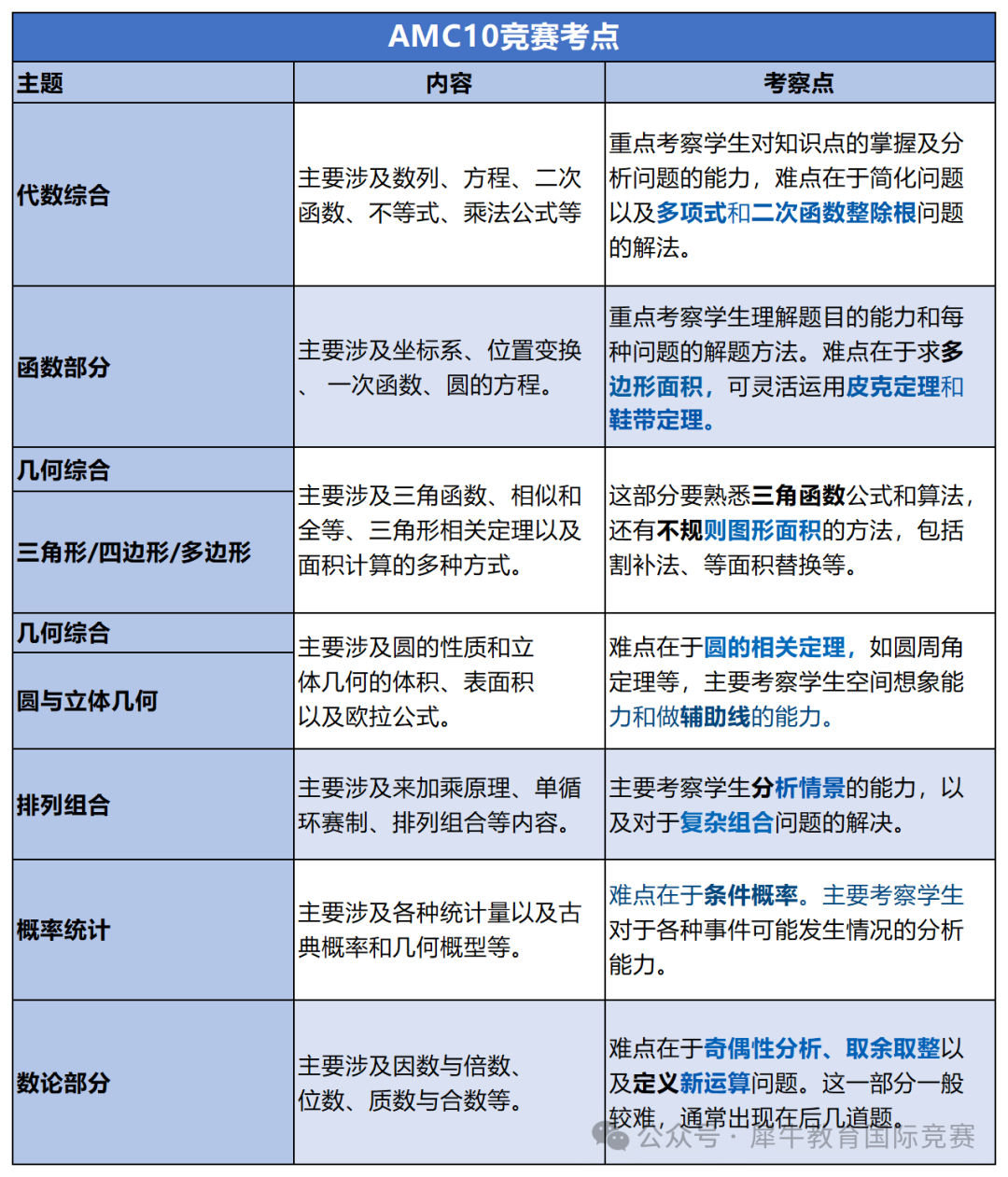 AMC10数学竞赛