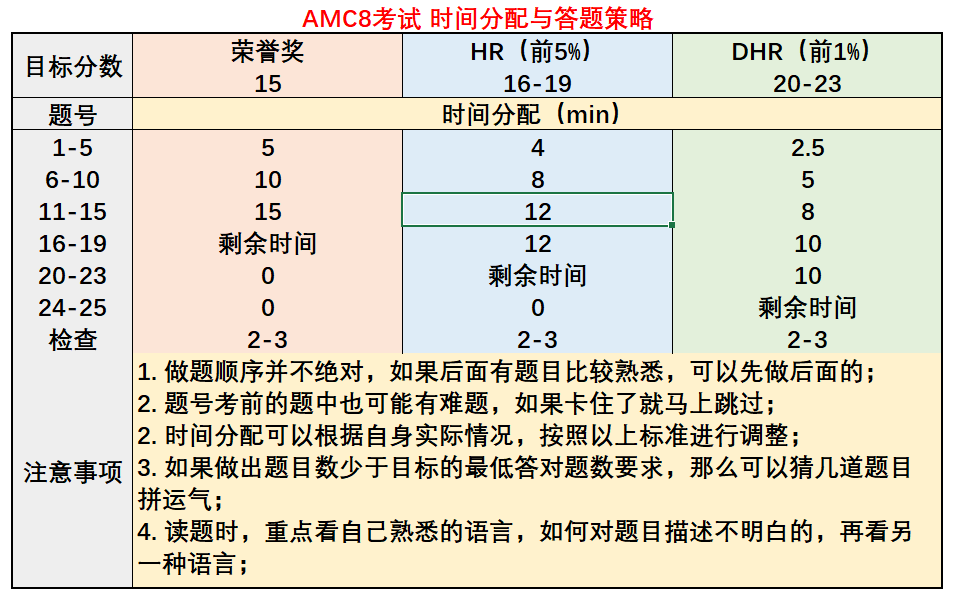 AMC8数学竞赛