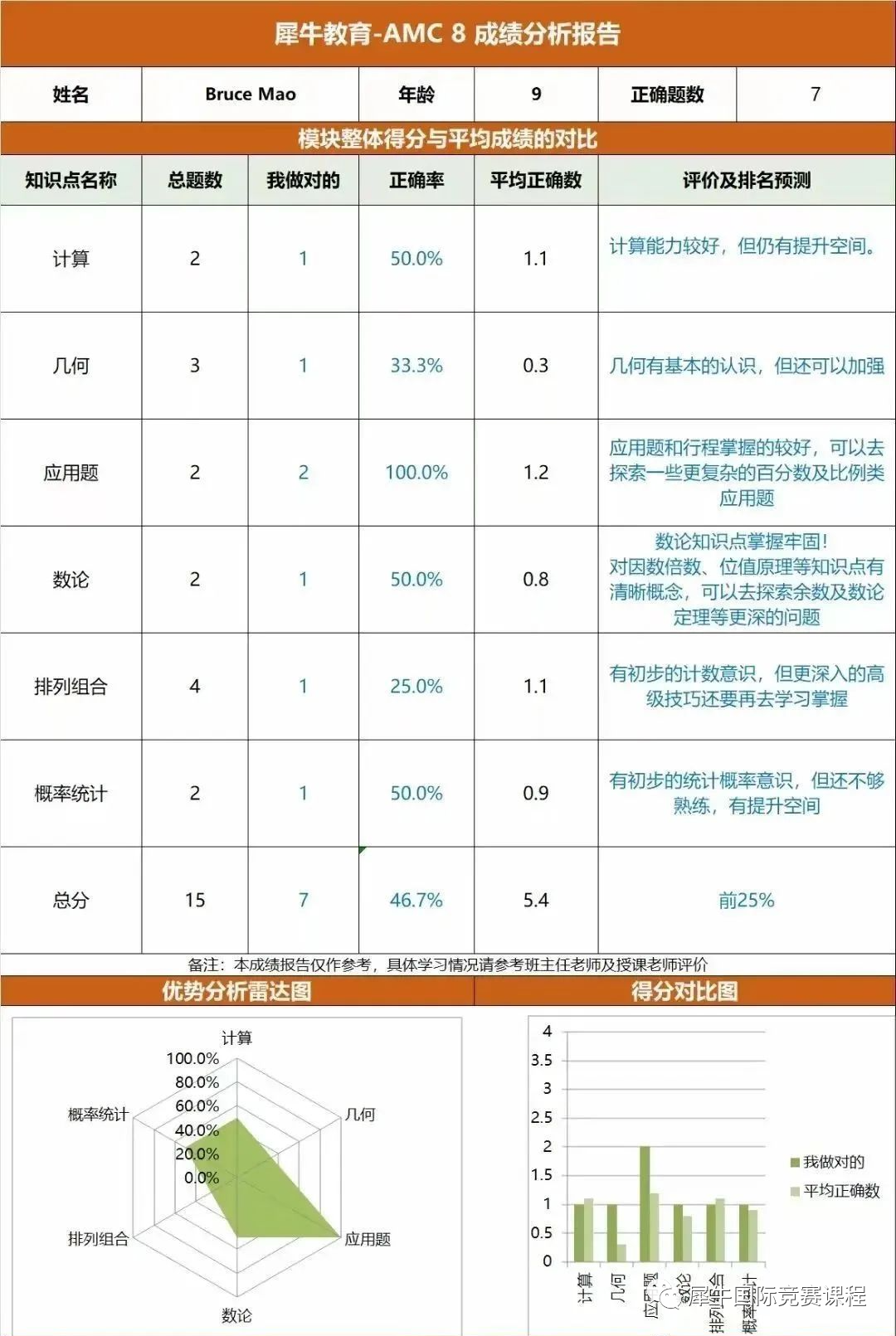 AMC8数学竞赛