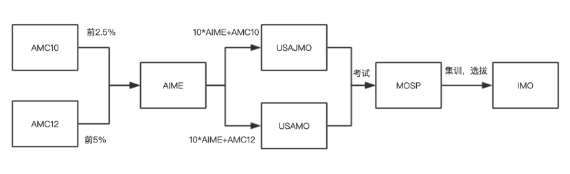 AMC10数学竞赛