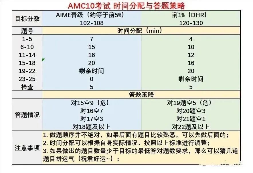 AMC10数学竞赛