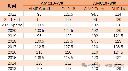 AMC10数学竞赛