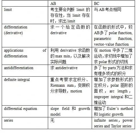 AP微积分