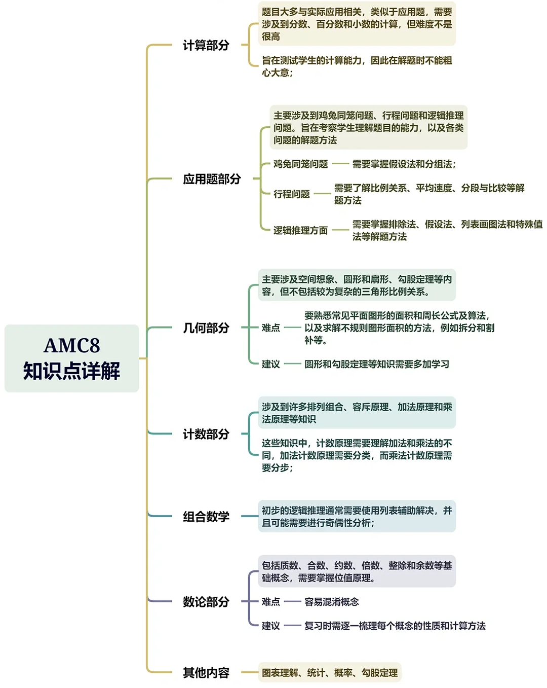 AMC8数学竞赛