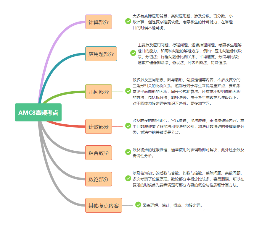 AMC8数学竞赛