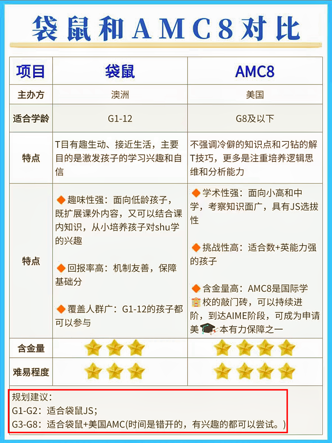 AMC8数学竞赛