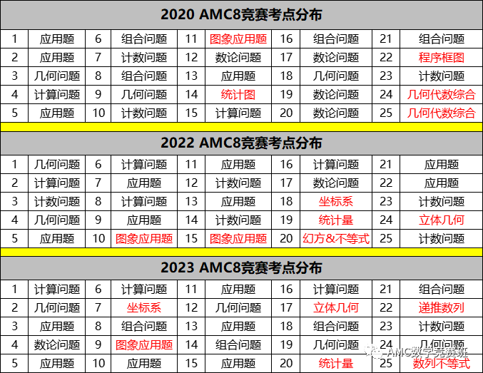 AMC8数学竞赛