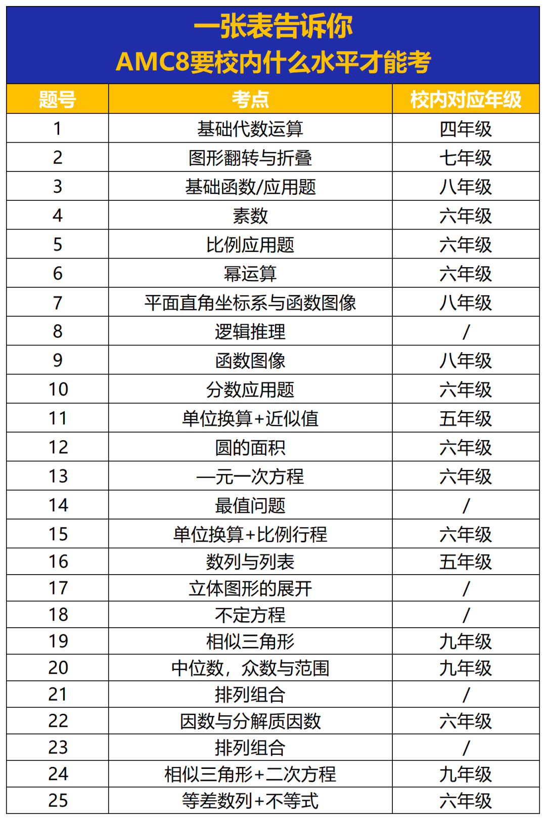 AMC8竞赛