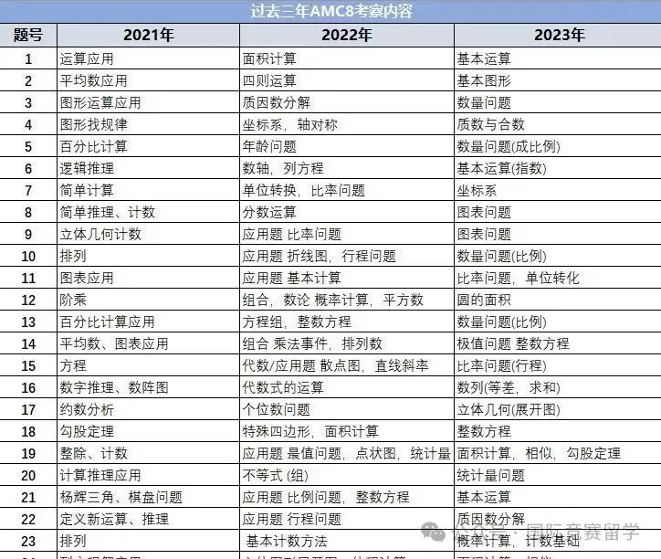 AMC8数学竞赛