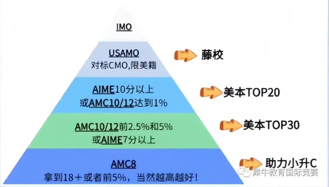 AMC8竞赛