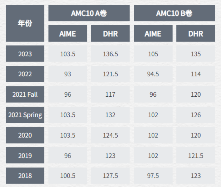 AMC10数学竞赛