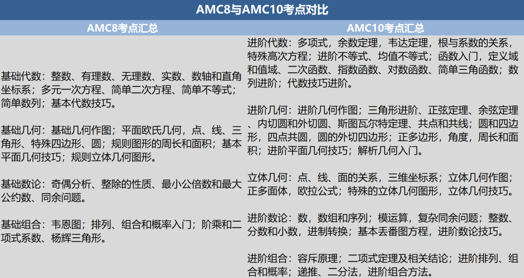 AMC10数学竞赛