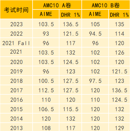 AMC10数学竞赛