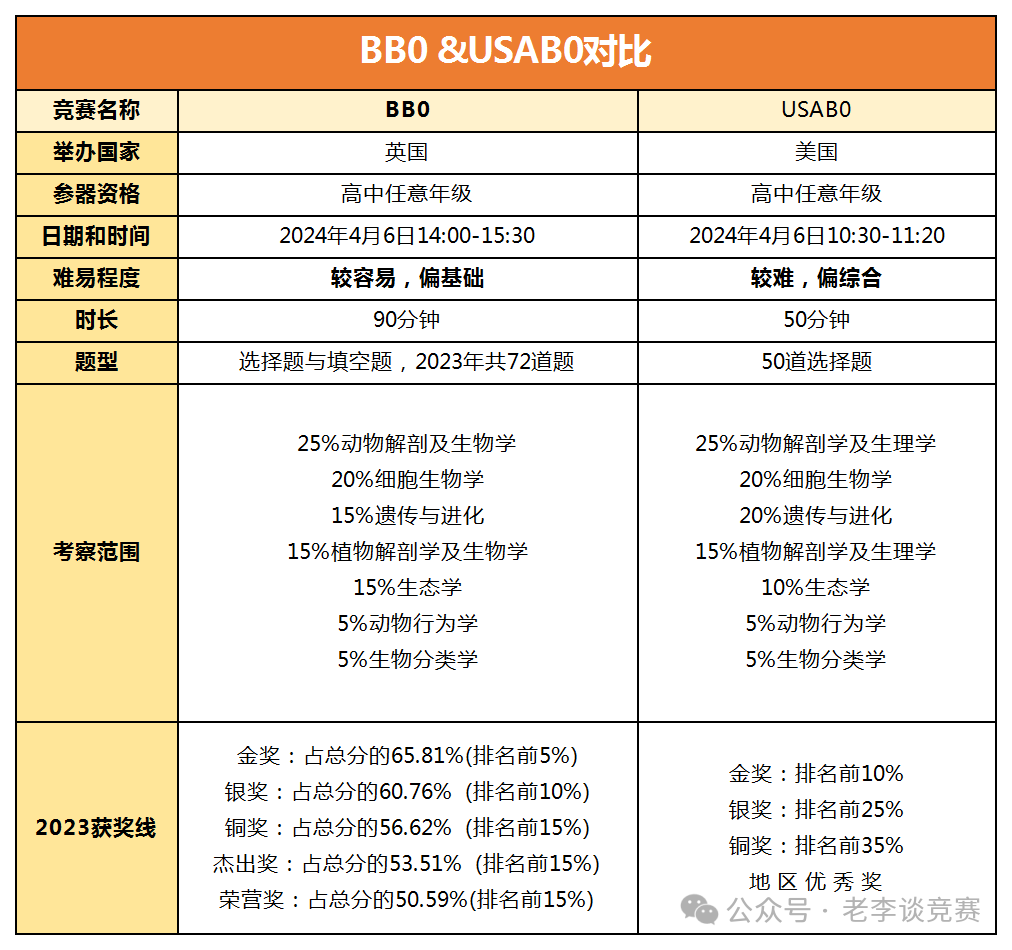 BBO生物竞赛