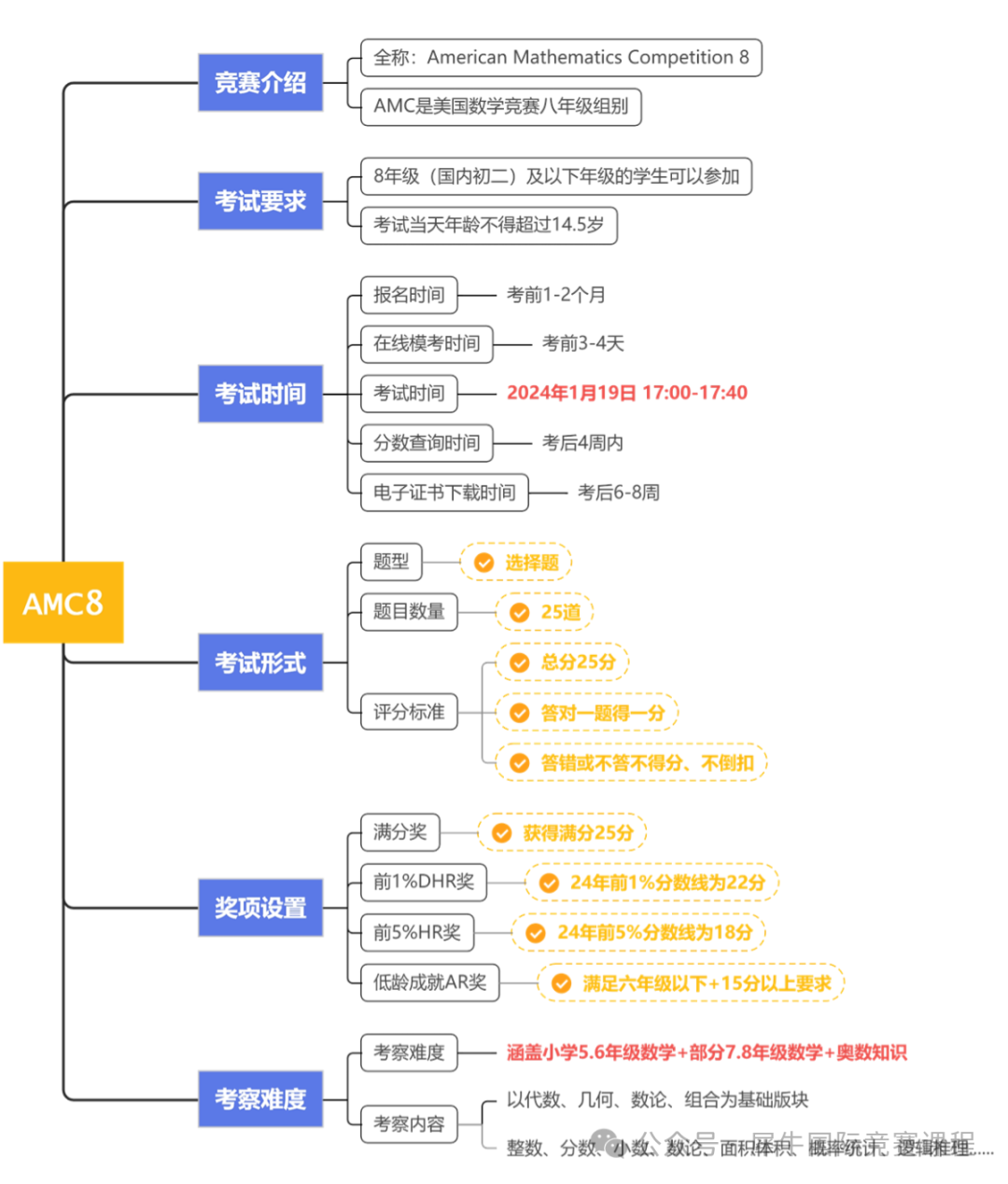 AMC8数学竞赛