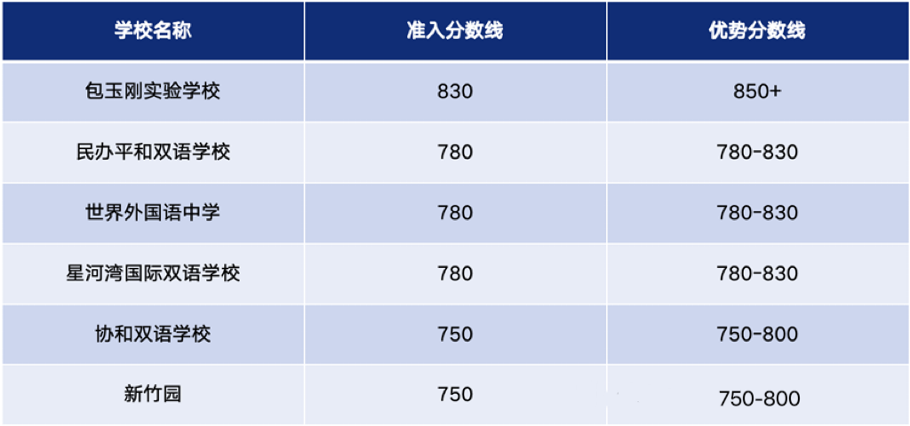 小托福