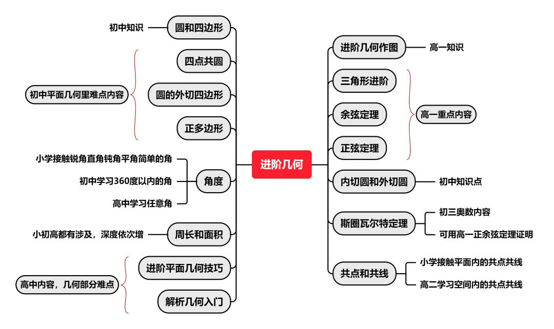 AMC10数学竞赛