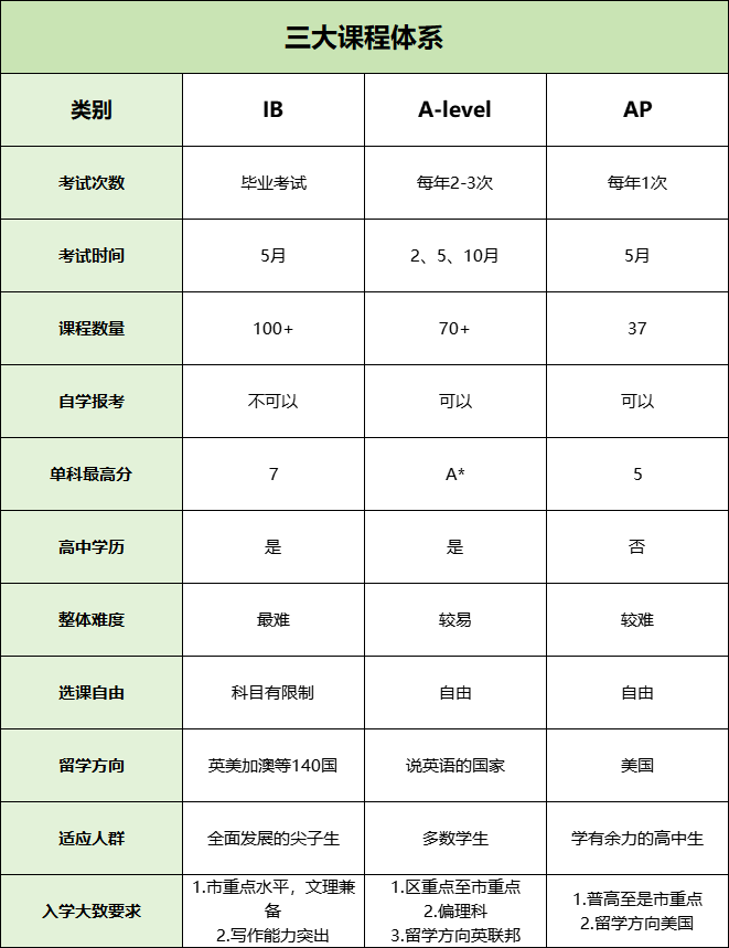 国际课程