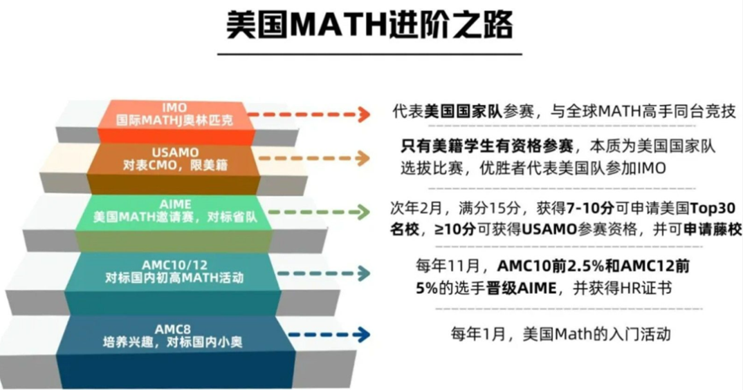 AMC8数学竞赛