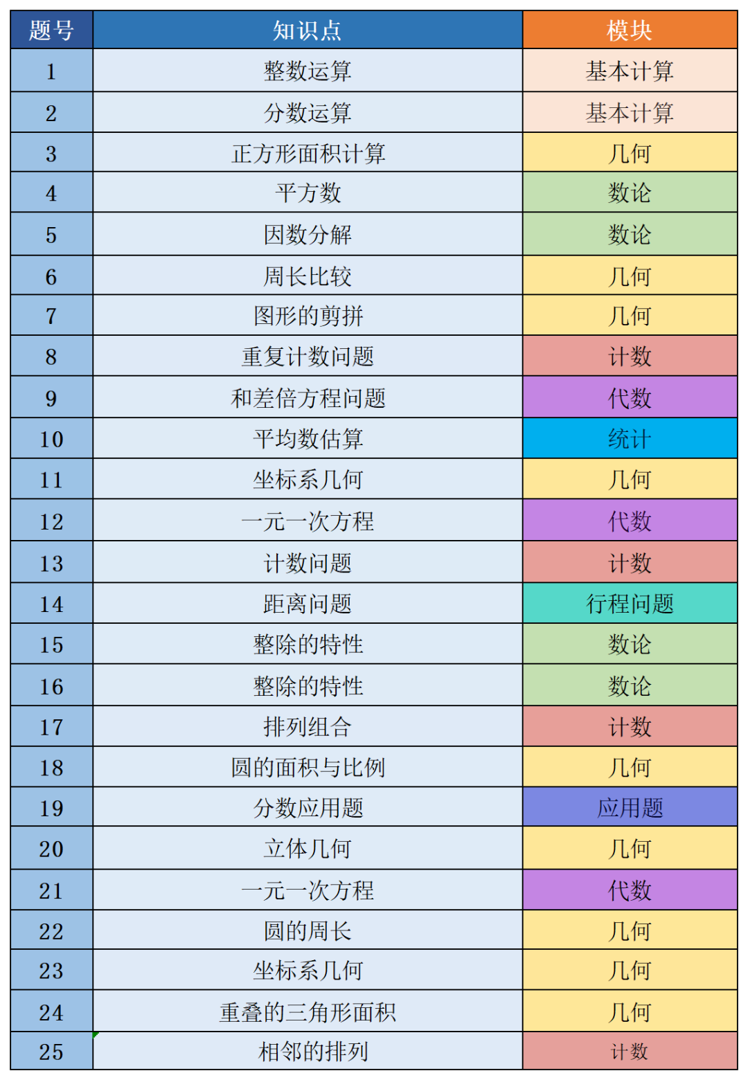 AMC8数学竞赛