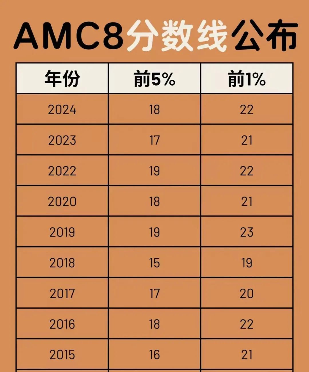 AMC8数学竞赛