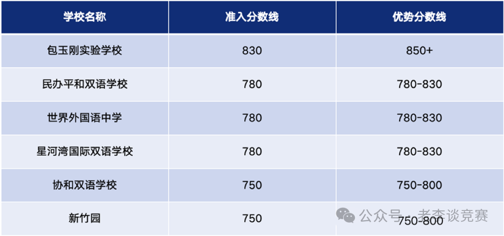 小托福考试