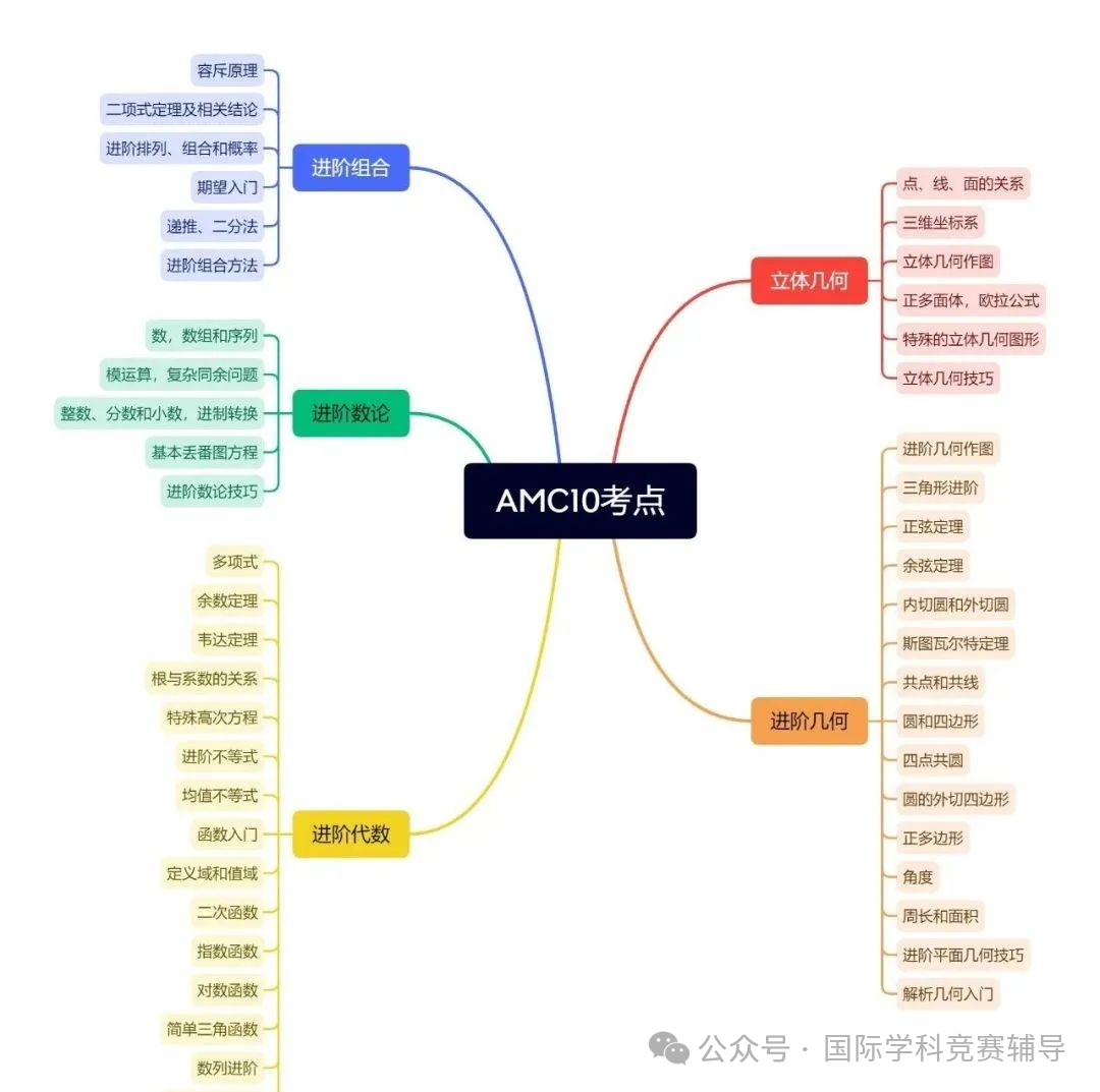 AMC10数学竞赛