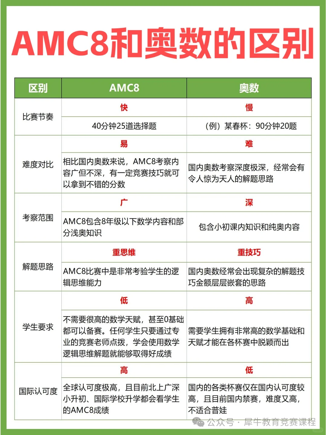 AMC8数学竞赛