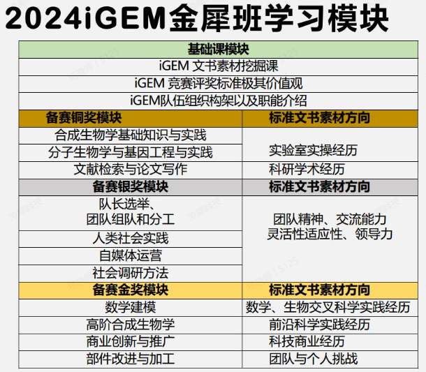 iGEM培训