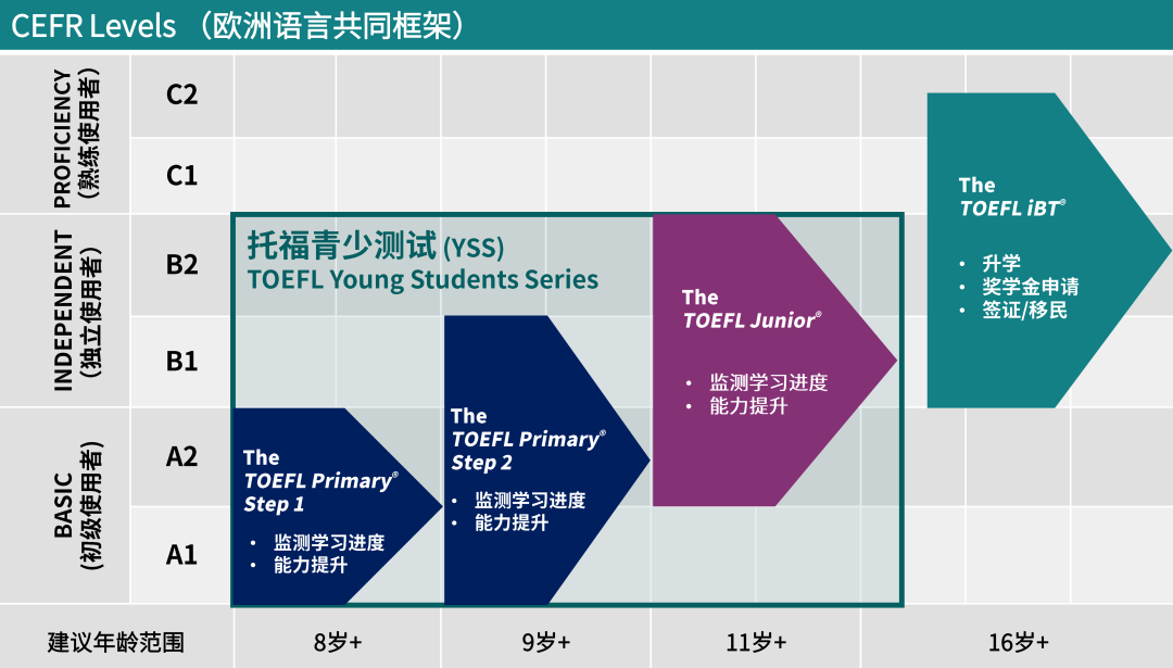 小托福考试