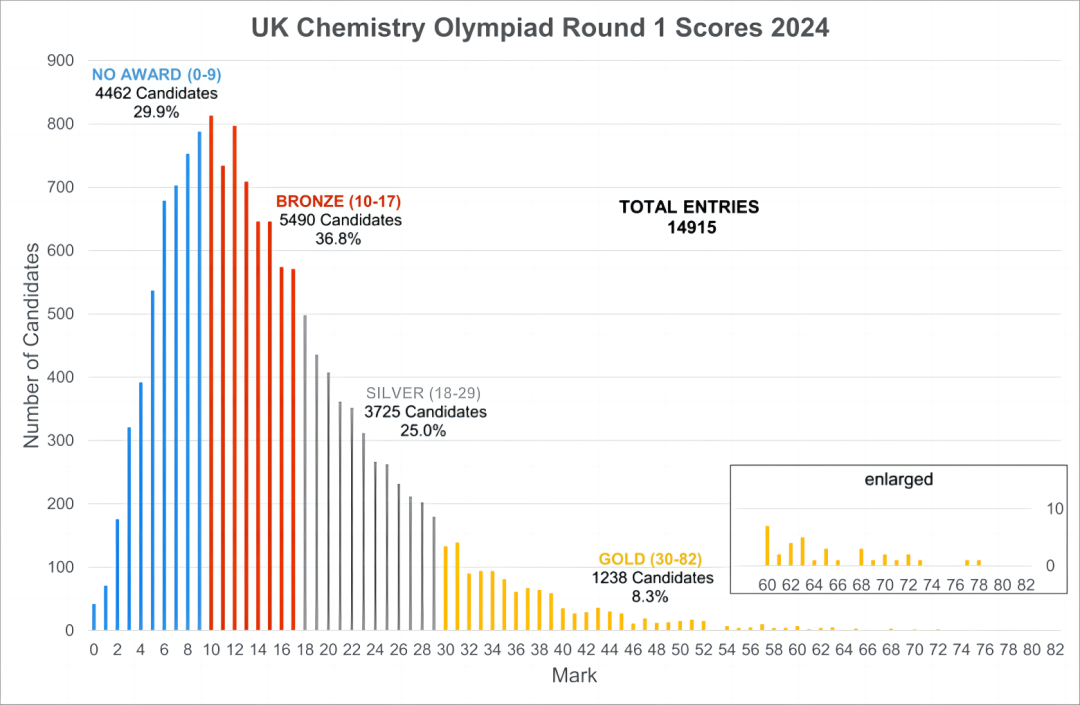 UKChO竞赛