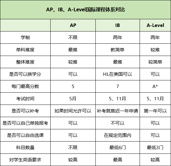 国际课程