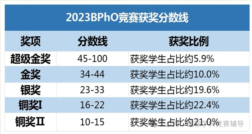 Bpho物理竞赛