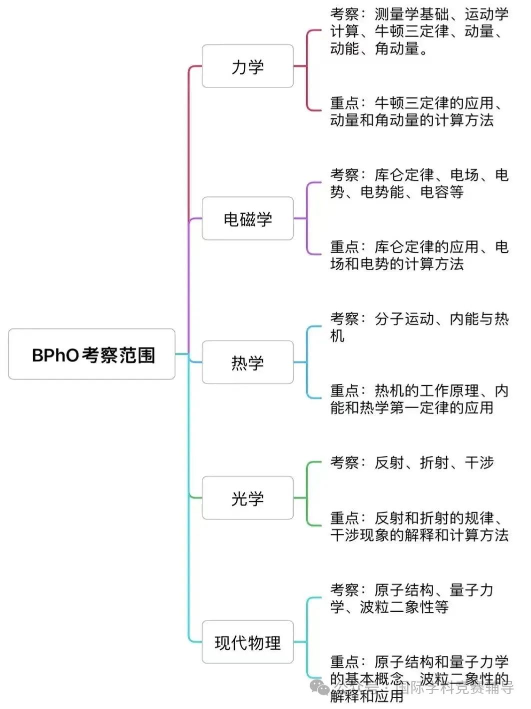 Bpho物理竞赛