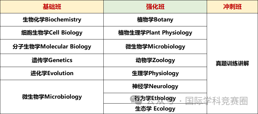 BBO生物竞赛