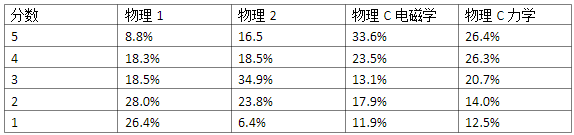 AP物理