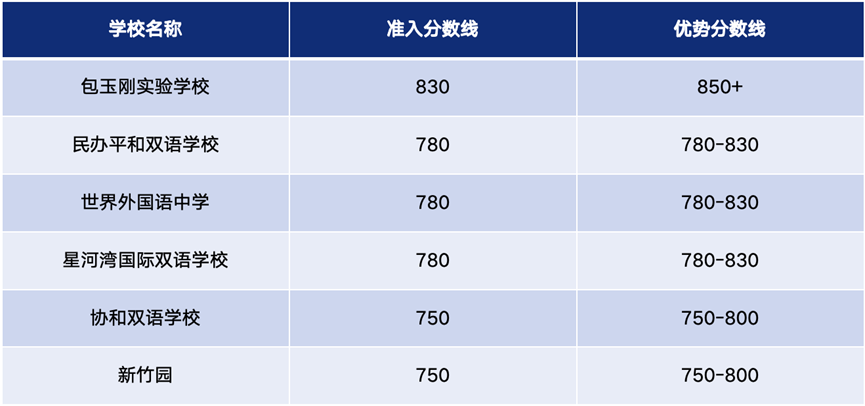 小托福