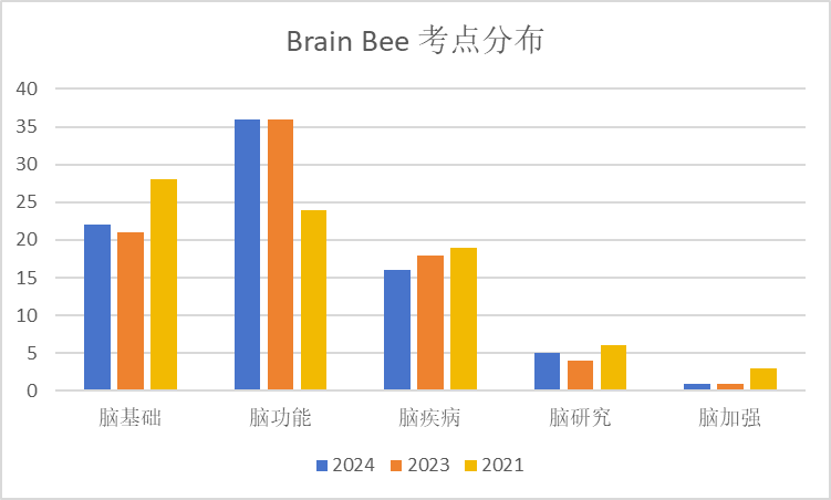 Brain bee