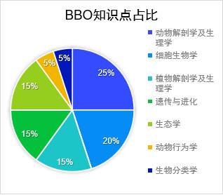 BBO生物竞赛