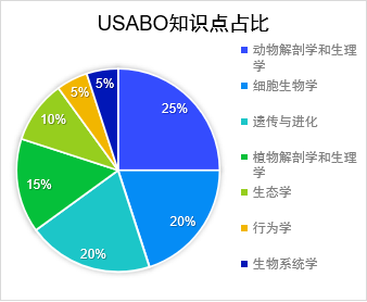 BBO生物竞赛