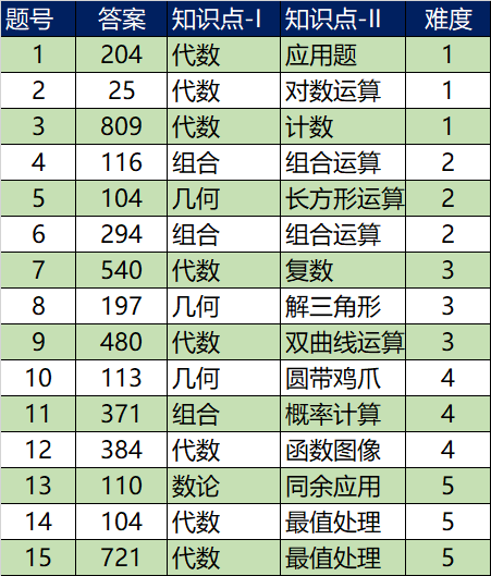 AIME数学竞赛