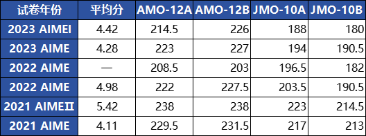 AIME数学竞赛