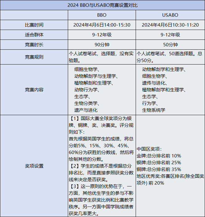 BBO生物竞赛