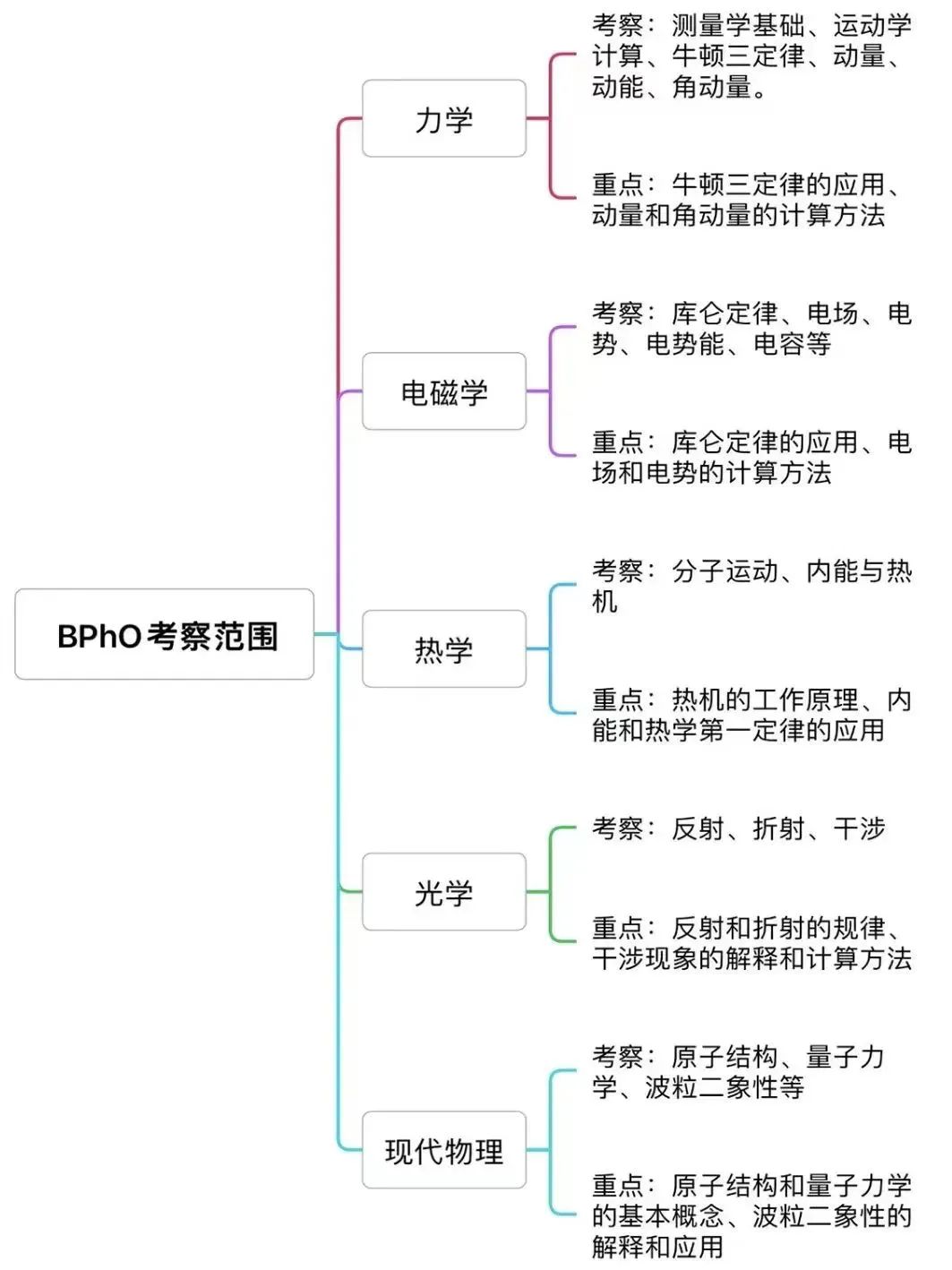 BPhO物理竞赛