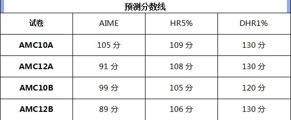 AIME数学竞赛