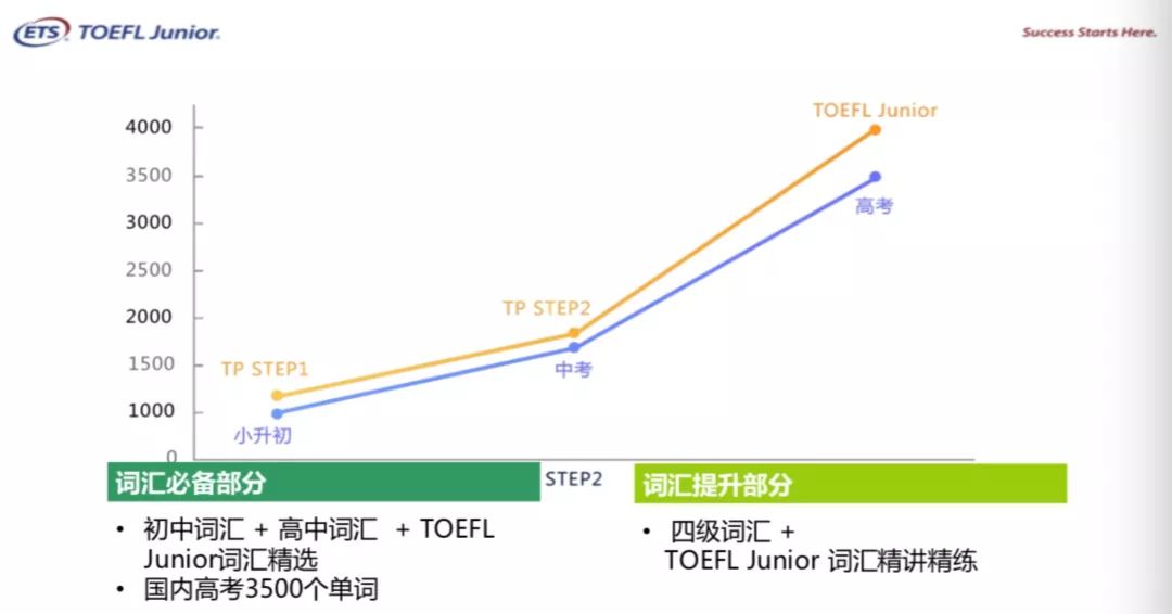 小托福考试