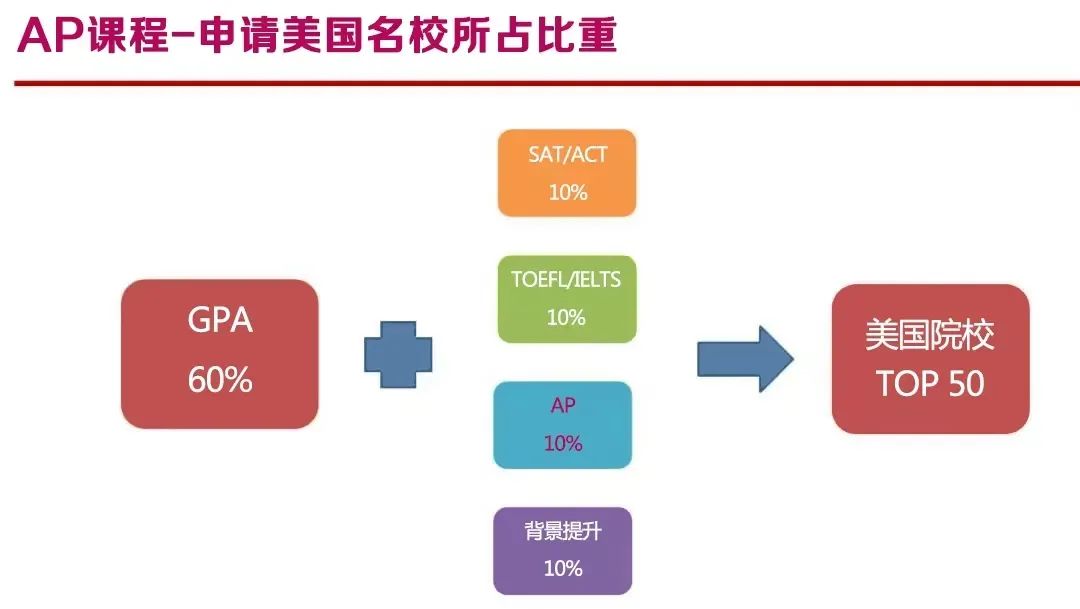 AP课程