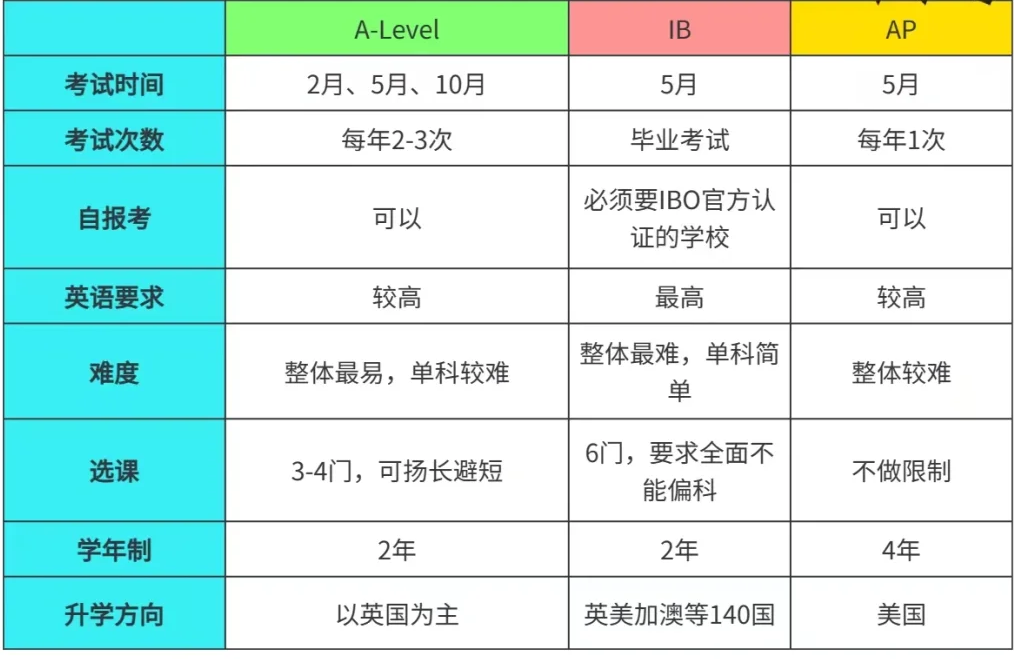 国际课程