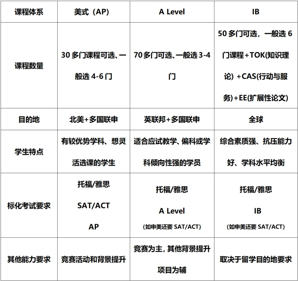 国际课程